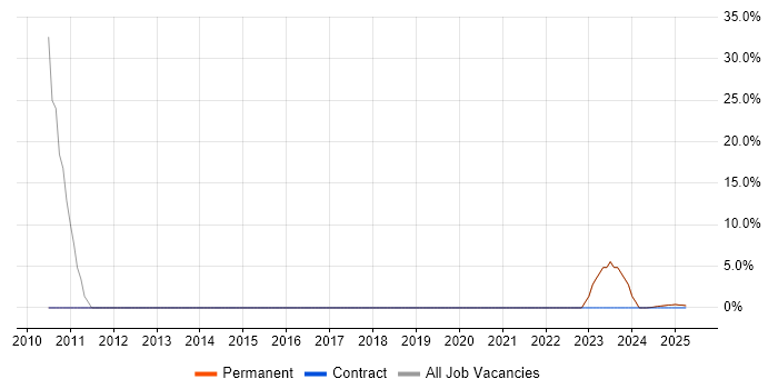 Job vacancy trend for C# in Prestwick