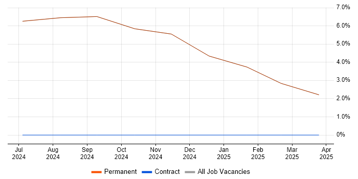 Job vacancy trend for Customer Engagement in Prestwick