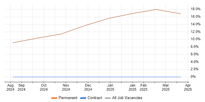 Job vacancy trend for Cybersecurity in Prestwick