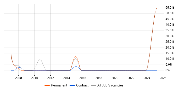 Job vacancy trend for Degree in Prestwick Job vacancy trend for Degree in Prestwick