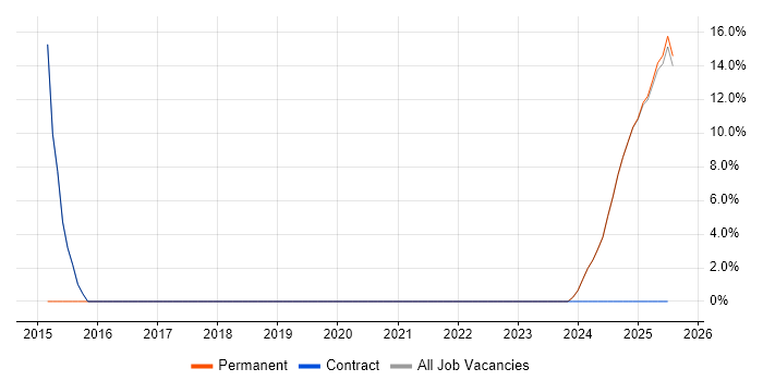Job vacancy trend for Electronics in Prestwick