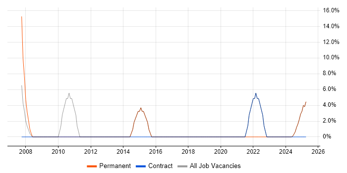 Job vacancy trend for Finance in Prestwick Job vacancy trend for Finance in Prestwick