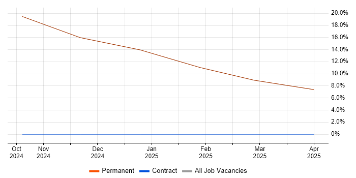 Job vacancy trend for FMEA in Prestwick