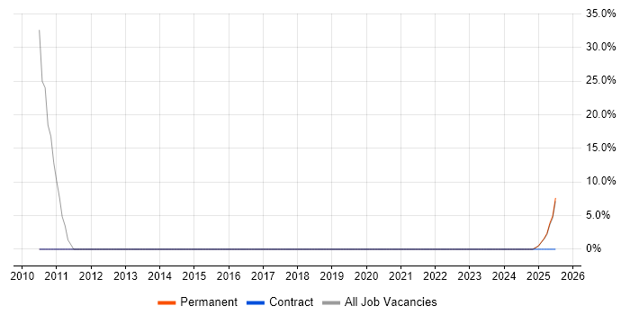 Job vacancy trend for FPGA in Prestwick