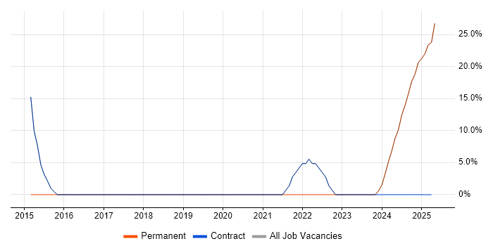 Job vacancy trend for HNC in Prestwick