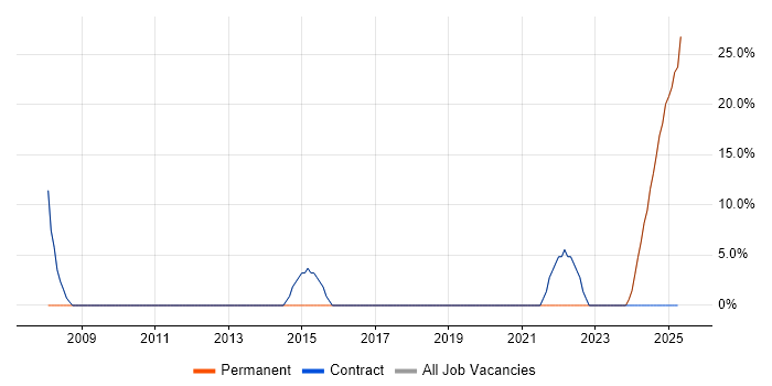Job vacancy trend for HND in Prestwick
