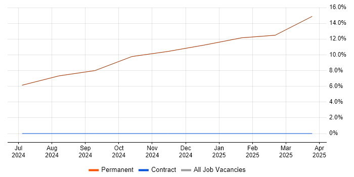 Job vacancy trend for IEC 61508 in Prestwick