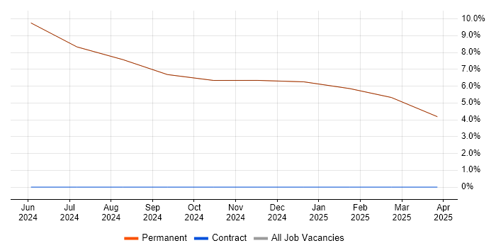 Job vacancy trend for Junior Systems Engineer in Prestwick