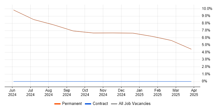 Job vacancy trend for Junior in Prestwick Job vacancy trend for Junior in Prestwick