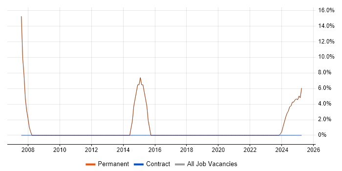 Job vacancy trend for Lead in Prestwick