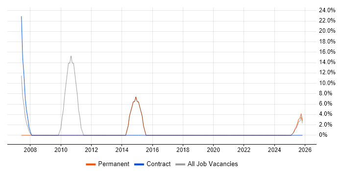 Linux job vacancy trend in Prestwick