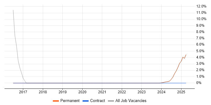 Job vacancy trend for Management Information System in Prestwick Job vacancy trend for Management Information System in Prestwick