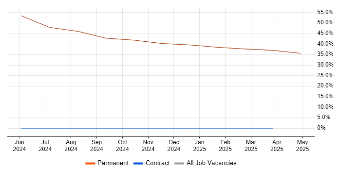 Job vacancy trend for Mathematics in Prestwick Job vacancy trend for Mathematics in Prestwick