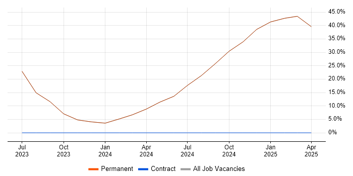 Job vacancy trend for MATLAB in Prestwick Job vacancy trend for MATLAB in Prestwick