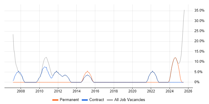 Job vacancy trend for Microsoft in Prestwick