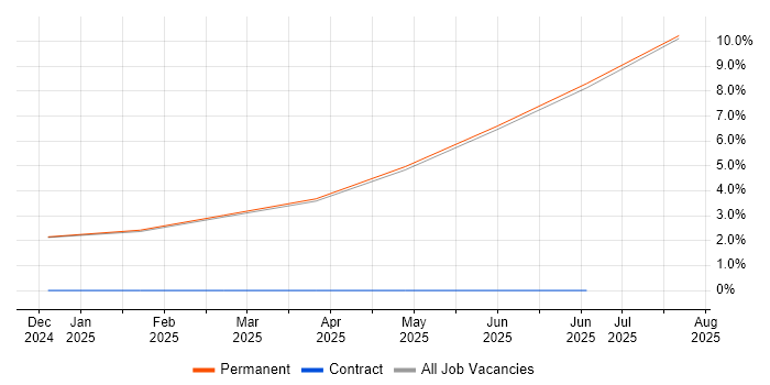 Job vacancy trend for Middleware in Prestwick