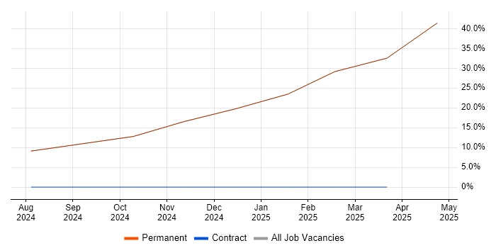 Job vacancy trend for MODAF in Prestwick