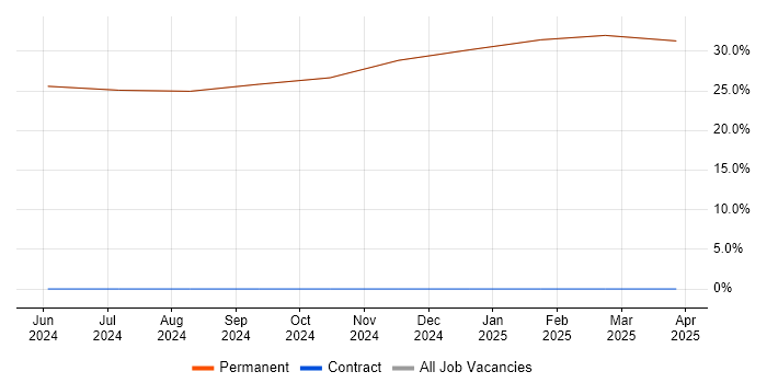 Job vacancy trend for Model-Based Systems Engineering in Prestwick Job vacancy trend for Model-Based Systems Engineering in Prestwick