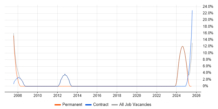 Job vacancy trend for Microsoft Excel in Prestwick