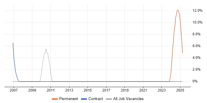 Job vacancy trend for PLM in Prestwick
