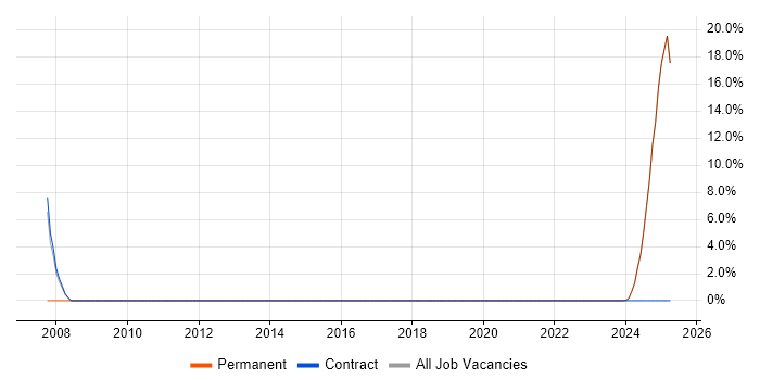 Job vacancy trend for Presentation Skills in Prestwick