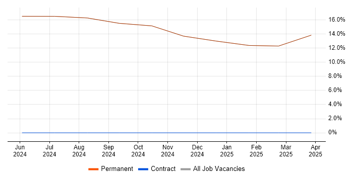 Job vacancy trend for Principal Engineer in Prestwick