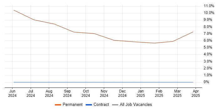 Job vacancy trend for Principal Systems Engineer in Prestwick