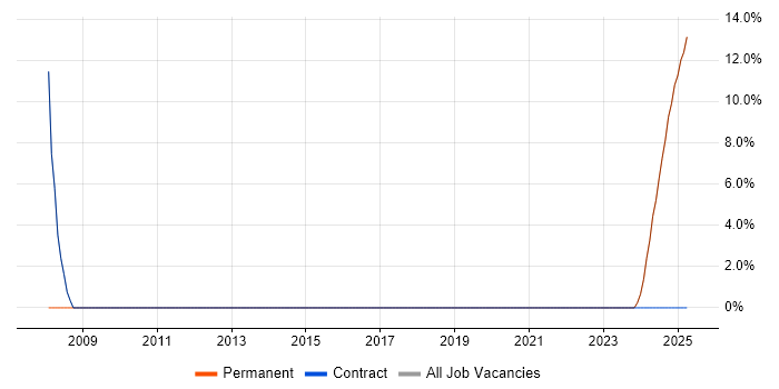 Job vacancy trend for Problem-Solving in Prestwick Job vacancy trend for Problem-Solving in Prestwick