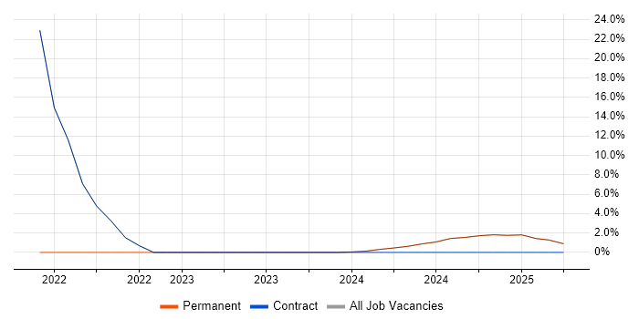 Job vacancy trend for Python in Prestwick