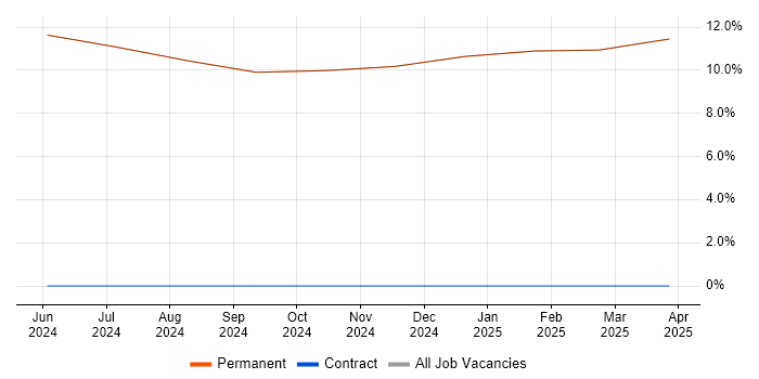 Job vacancy trend for Rational DOORS in Prestwick Job vacancy trend for Rational DOORS in Prestwick