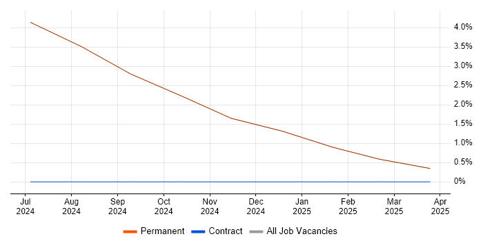 Job vacancy trend for Requirements Engineer in Prestwick