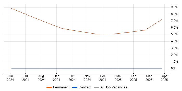 Job vacancy trend for Requirements Management in Prestwick