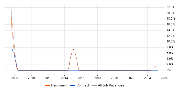 Job vacancy trend for SAP in Prestwick