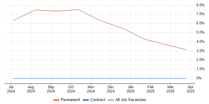 Job vacancy trend for SCADA in Prestwick