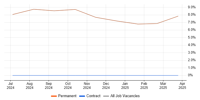 Job vacancy trend for Senior Electrical Engineer in Prestwick