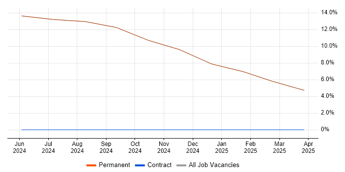 Job vacancy trend for Senior Manager in Prestwick