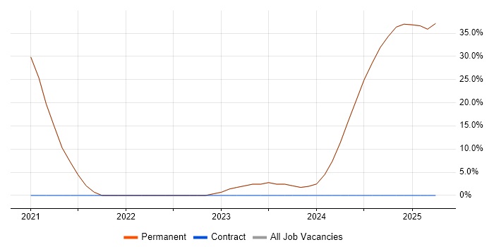 Job vacancy trend for Senior in Prestwick Job vacancy trend for Senior in Prestwick