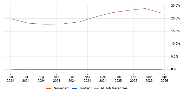 Job vacancy trend for Simulink in Prestwick