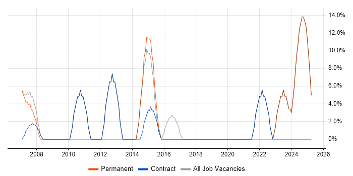 Job vacancy trend for Social Skills in Prestwick