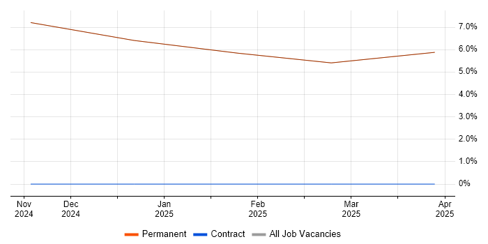 Job vacancy trend for Software Assurance in Prestwick