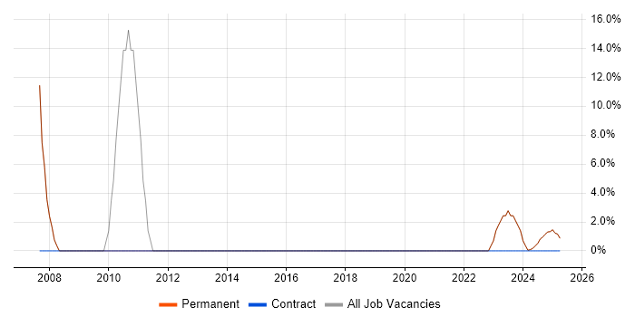 Job vacancy trend for Software Engineer in Prestwick