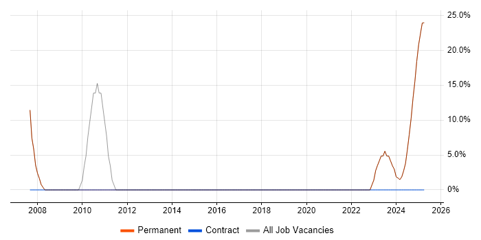 Job vacancy trend for Software Engineering in Prestwick Job vacancy trend for Software Engineering in Prestwick