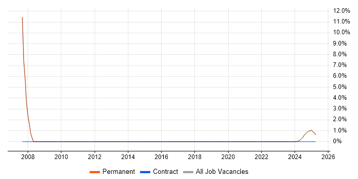 Job vacancy trend for Software Testing in Prestwick