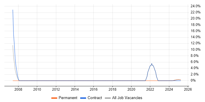 Job vacancy trend for SQL in Prestwick