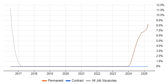 Job vacancy trend for Stakeholder Management in Prestwick