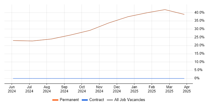 Job vacancy trend for SysML in Prestwick Job vacancy trend for SysML in Prestwick