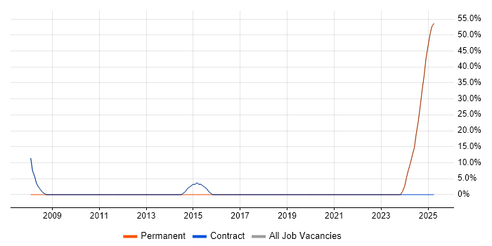 Job vacancy trend for Systems Engineer in Prestwick Job vacancy trend for Systems Engineer in Prestwick