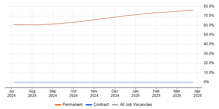 Job vacancy trend for Systems Engineering in Prestwick Job vacancy trend for Systems Engineering in Prestwick