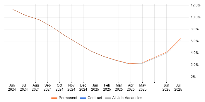 Job vacancy trend for Systems Manager in Prestwick