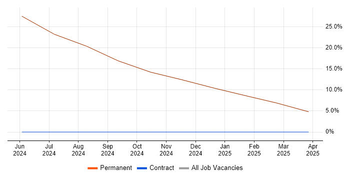 Job vacancy trend for Teamcenter in Prestwick